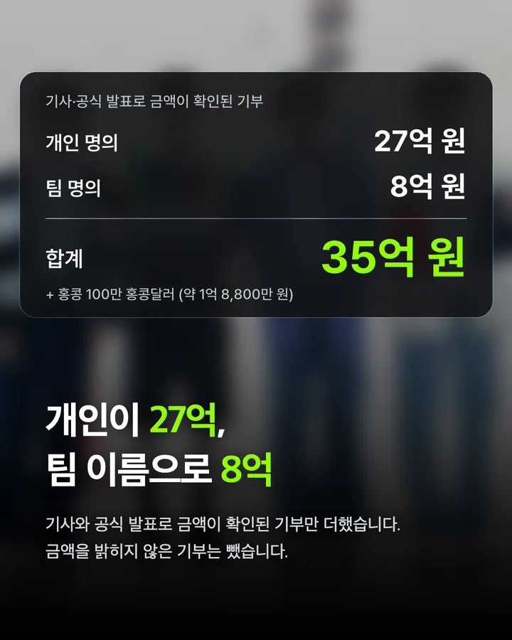 스트레이 키즈가 기부한 돈, 확인된 것만 35억 카드 2