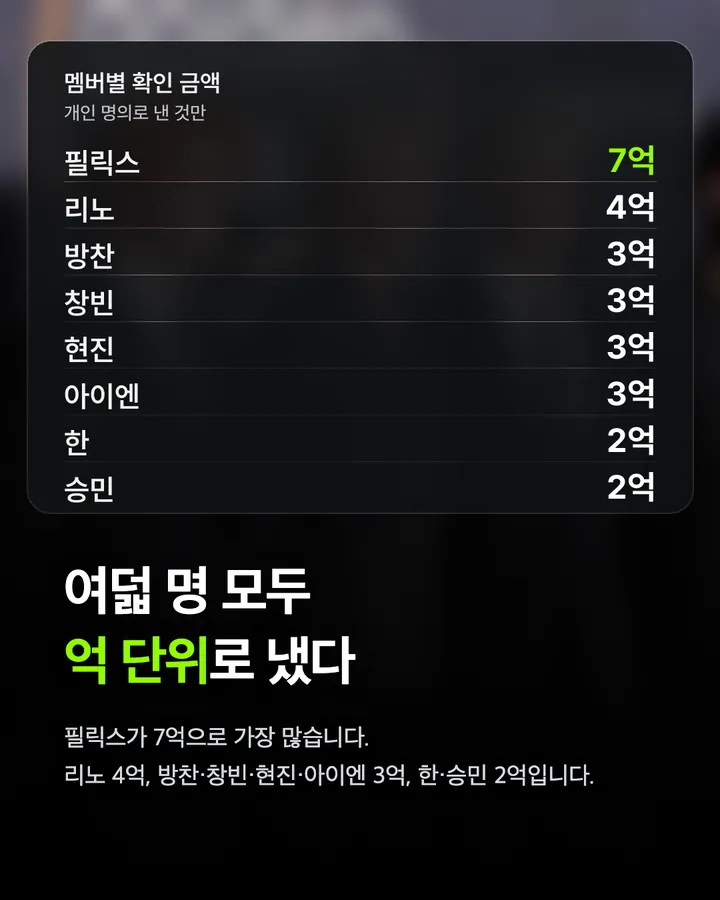 스트레이 키즈가 기부한 돈, 확인된 것만 35억 카드 3