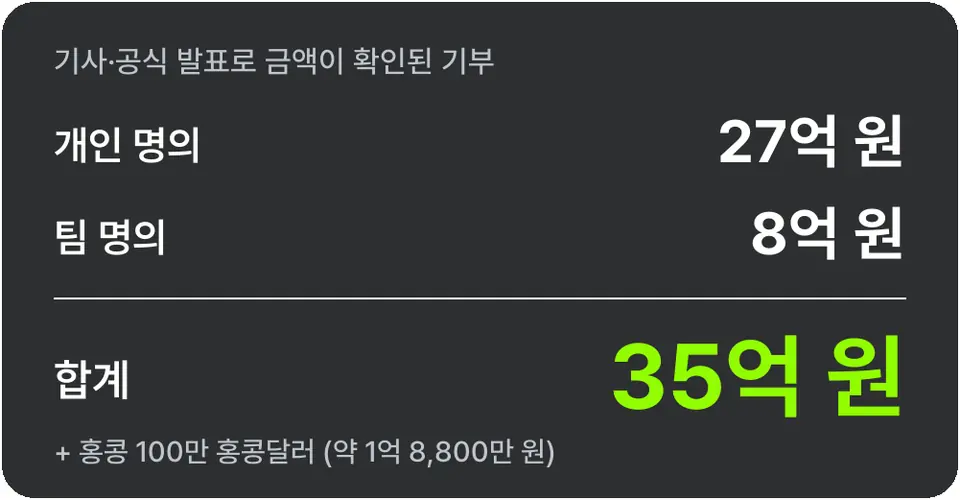 개인이 27억, 팀 이름으로 8억