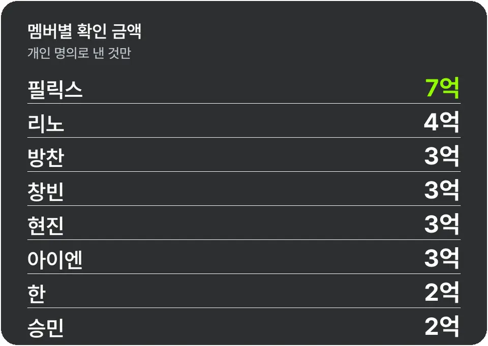 여덟 명 모두 억 단위로 냈다