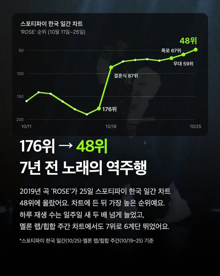 양홍원 'ROSE' 역주행, 사생활 논란 영향 카드 2