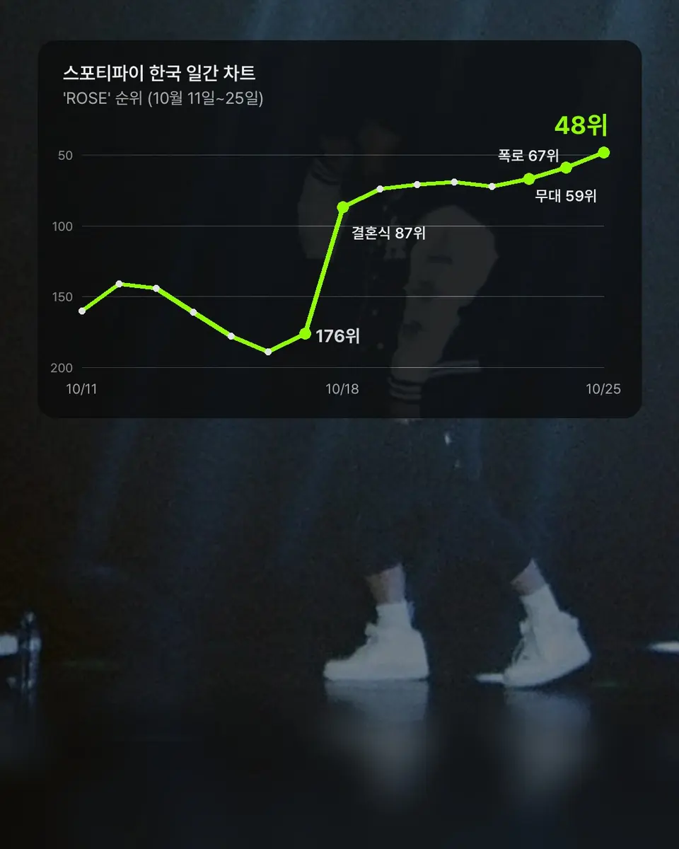 176위 → 48위 7년 전 노래의 역주행